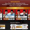 KPU Sultra Tetapkan ASR-Hugua sebagai Pemenang Pilgub