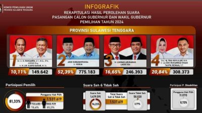 KPU Sultra Tetapkan ASR-Hugua sebagai Pemenang Pilgub